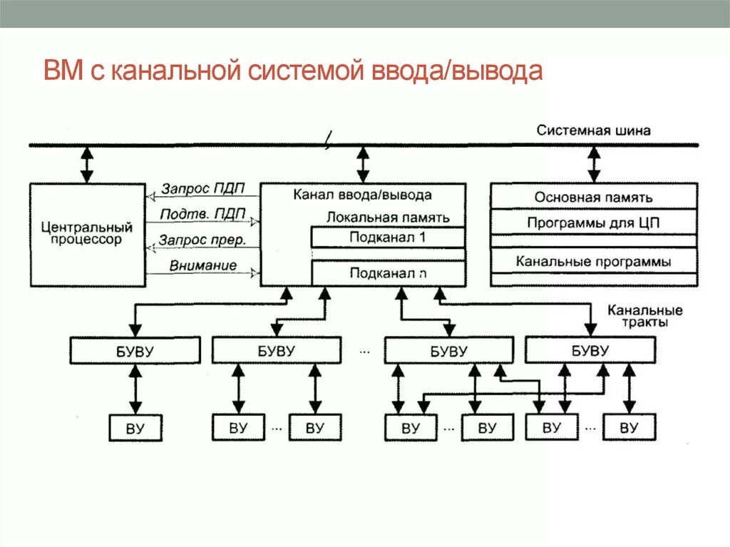 Организация работы ввода вывода. Устройства ввода устройства вывода устройства ввода–вывода. Схема устройства ввода и вывода. Устройство ввода устройство вывода схема. Схема ЭВМ С каналами ввода/вывода..