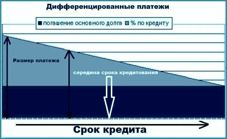 Виды способов погашения кредита. Схема аннуитетного платежа. Дифференциальный и аннуитетный платеж. Схемы погашения кредитов дифференцированные и аннуитетные платежи. Схема дифференцированных и аннуитетных платежей.