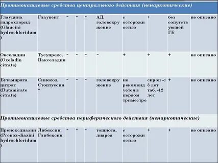 Противокашлевые средства тест