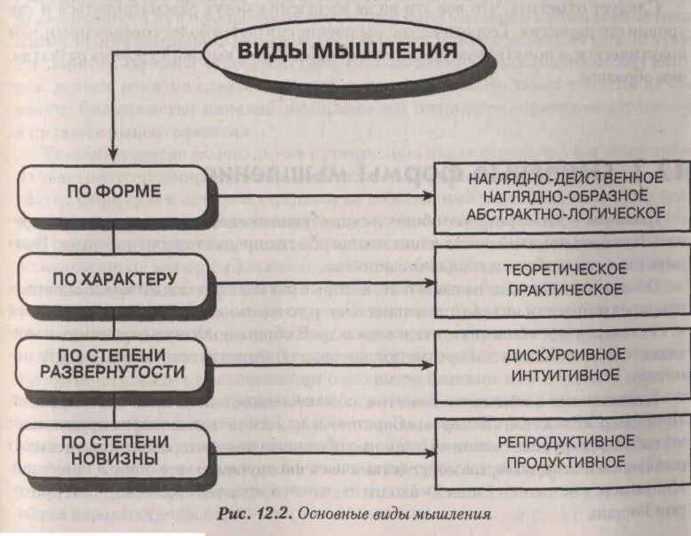 Виды мышления. Мышление виды мышления. Виды мышления схема. Виды и формы мышления. Мыслительные операции виды мышления