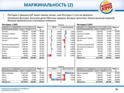 Какая маржинальность считается хорошей