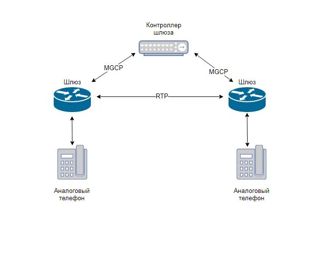 Шлюз связи. MGCP протокол. Архитектура протокола MGCP. MGCP протокол управления. Сигнальный шлюз.