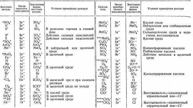 Таблица окислителей и восстановителей химия. Важнейшие окислители и восстановители таблица. Таблица важнейших окислителей и восстановителей. Важнейшие окислители и восстановители в химии.