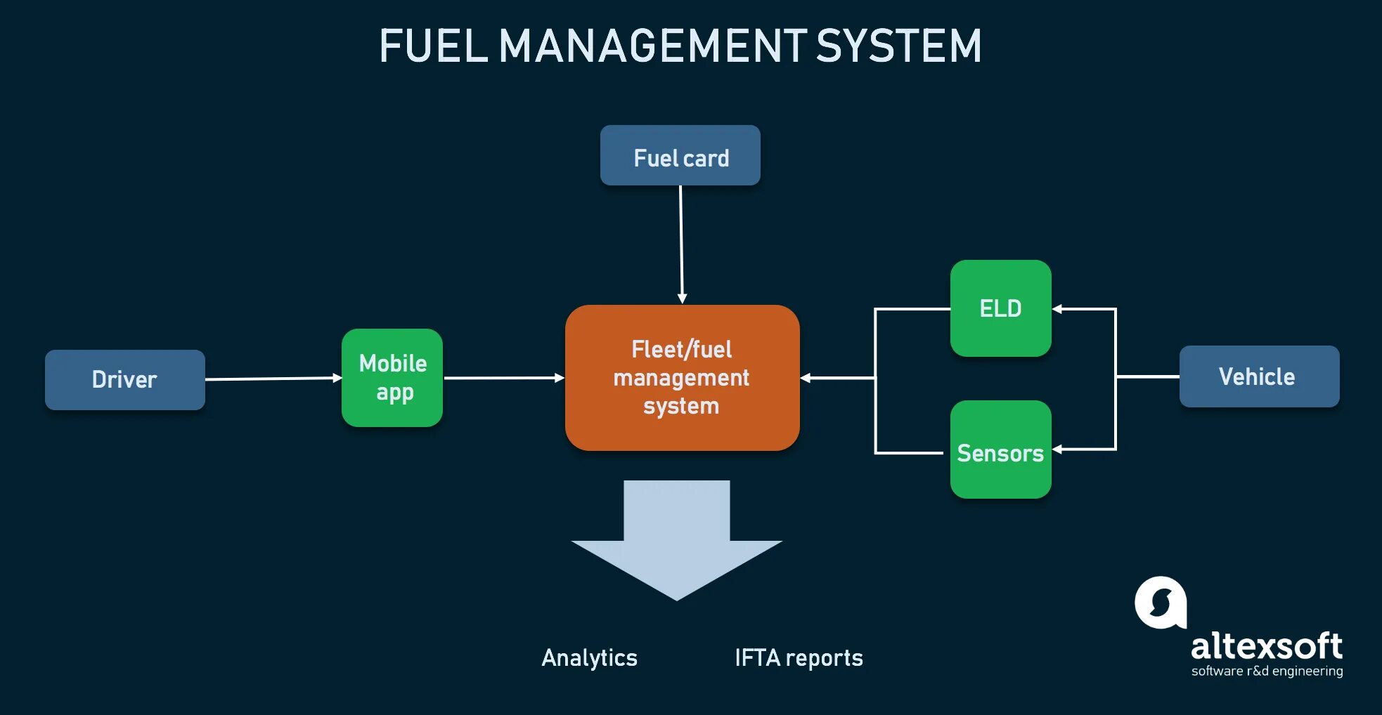 Fuel control. Фьюел менеджмент. Fleet Management System. Фьюел менеджмент АЗС. Праведник Фьюел менеджмент.