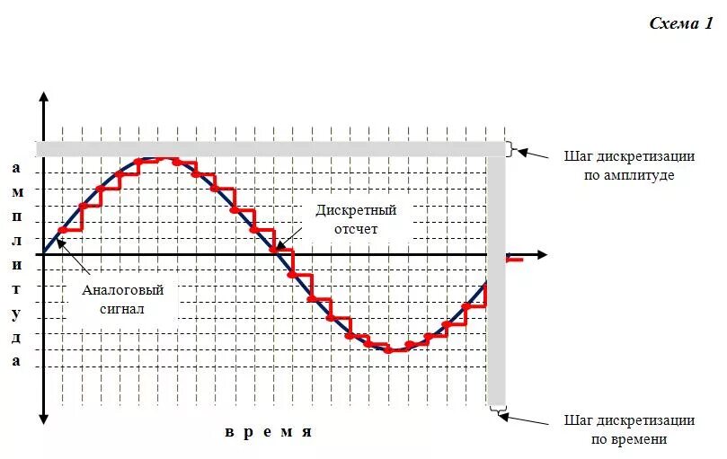 Аналоговый дискретный и квантованный сигнал. Дискретно квантованный сигнал. Квантованный по уровню дискретный сигнал. Цифровой сигнал график. Ацп дискретизация квантование кодирование.