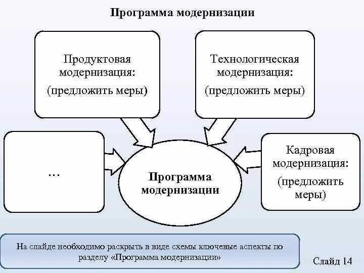 Технологическая модернизация