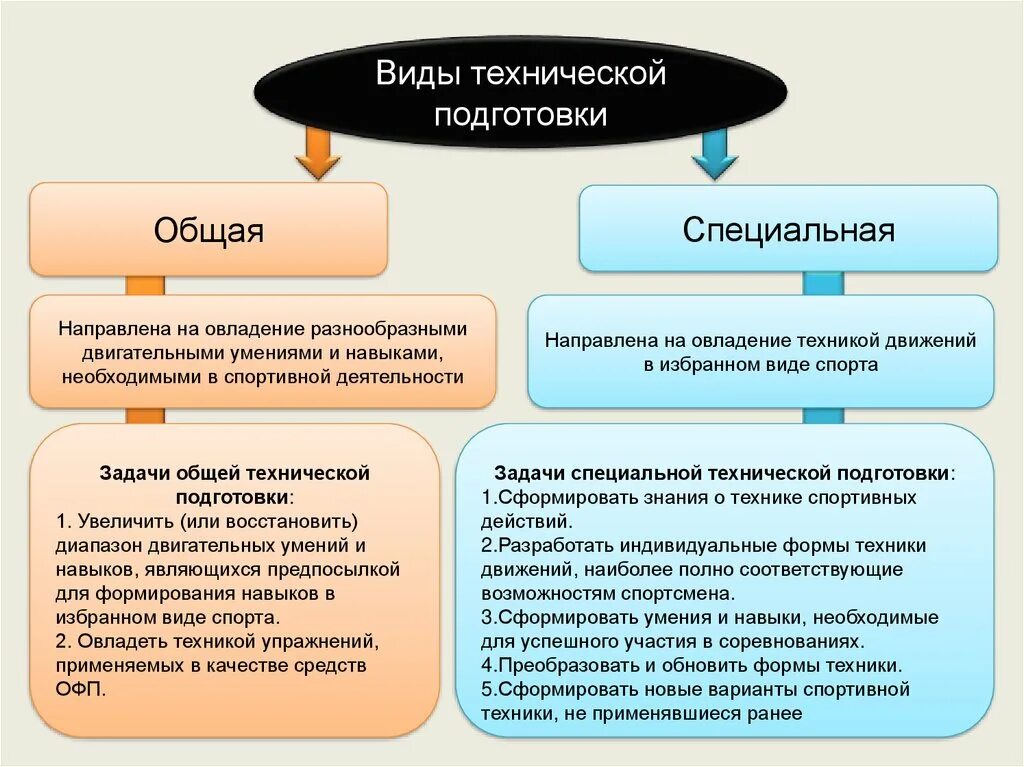 Основная задача технической подготовки. Виды технической подготовки. структура подготовленности спортсмена. техническая подготовка в спорте. структура техническая подготовленность.