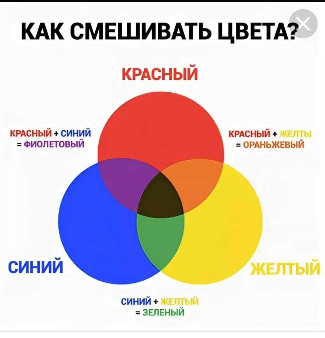 Синий желтый цвет получится. Схема смешивания цветов. Смешение цветов. Смешивание трех основных цветов. Красный и синий смешать.