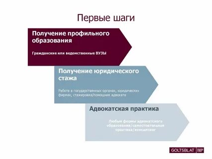 Формы образования адвоката