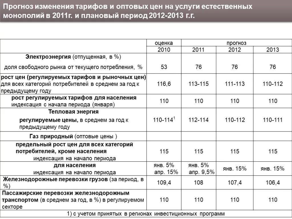 Тарифы естественных монополий это. Изменение тарифов на услуги. Изменение тарифов на услуги образец. Тарифы на продукцию естественных монополий в РФ.