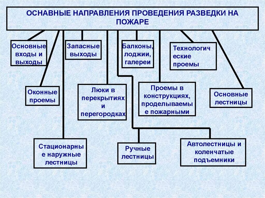 Способы ведения разведки пожара. Основной способ проведения разведки пожара. Каковы способы проведения разведки пожара. Разведка пожара цели и задачи.