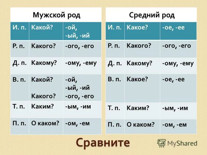 Вижу какой род. Склонение имен прилагательных мужского и среднего рода. окончания имен прилагательных мужского и среднего рода. склонение имен прилагательных мужского рода. склонение прилагательных мужского рода.