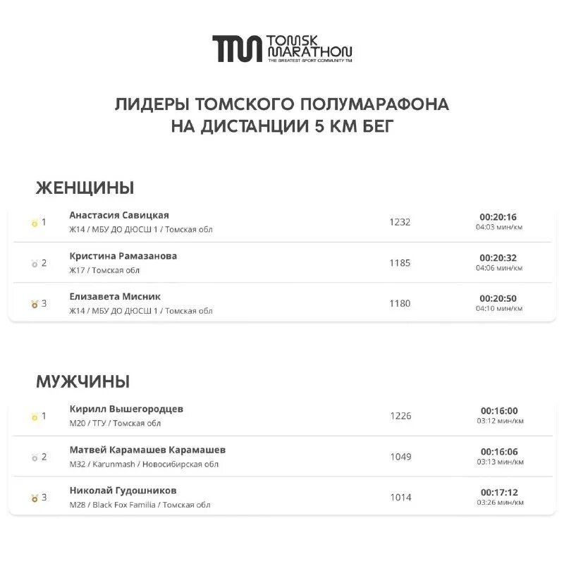 Результат томск. Результат томск. Томский лыжный марафон. Студенты геологи. Ледолазание томск.