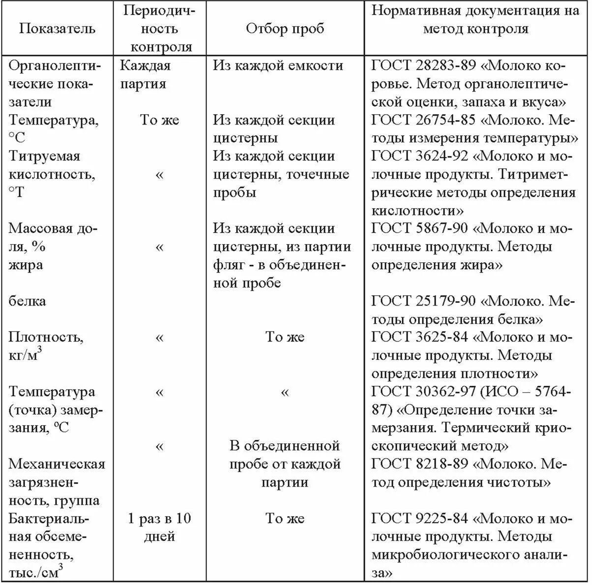 Отбор проб для микробиологического анализа гост. Схема технохимического контроля. Схема отбора проб молока. Схема пооперационного контроля заготовляемого молока таблица. Схема микробиологического контроля производства.