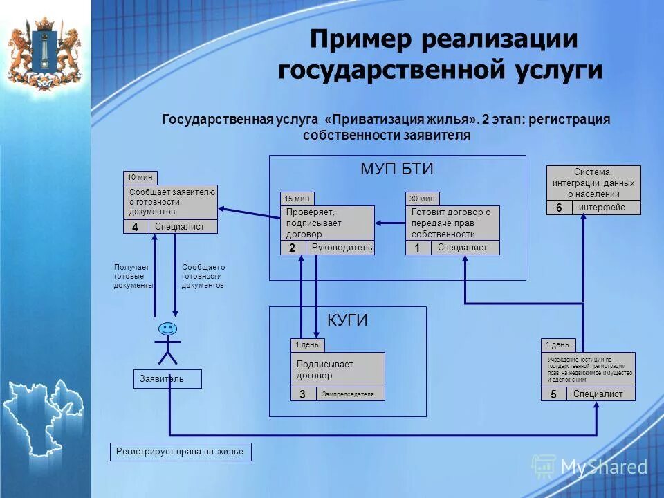 Правила осуществления государственных услуг. Государственные услуги примеры. Государственные и муниципальные услуги примеры. Правительственные услуги примеры. Примеры услуг.