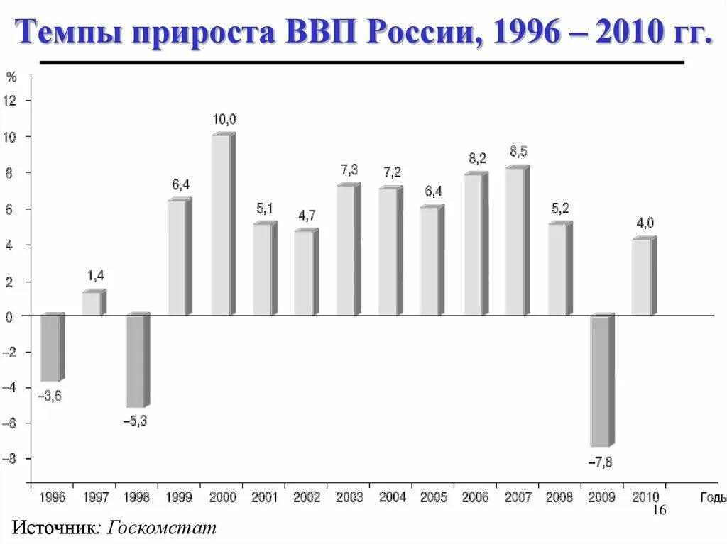 Темп прироста ВВП России по годам статистика. Темпы прироста ВВП России. ВВП России на 1998 год статистика. Темпы роста России в 2000 году. Ввп россии в 2000 году