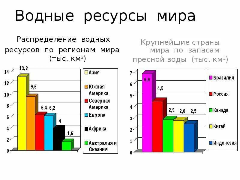 Диаграмма водных ресурсов. Мировые ресурсы пресной воды. Стран отметьте две наименее обеспеченные пресной водой