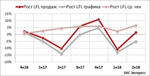 Lfl что это такое в торговле