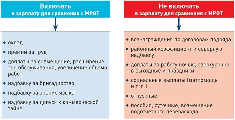 Начисление МРОТ. Заработная плата доплаты и надбавки. Какие надбавки входят в МРОТ. Доплата МРОТ.