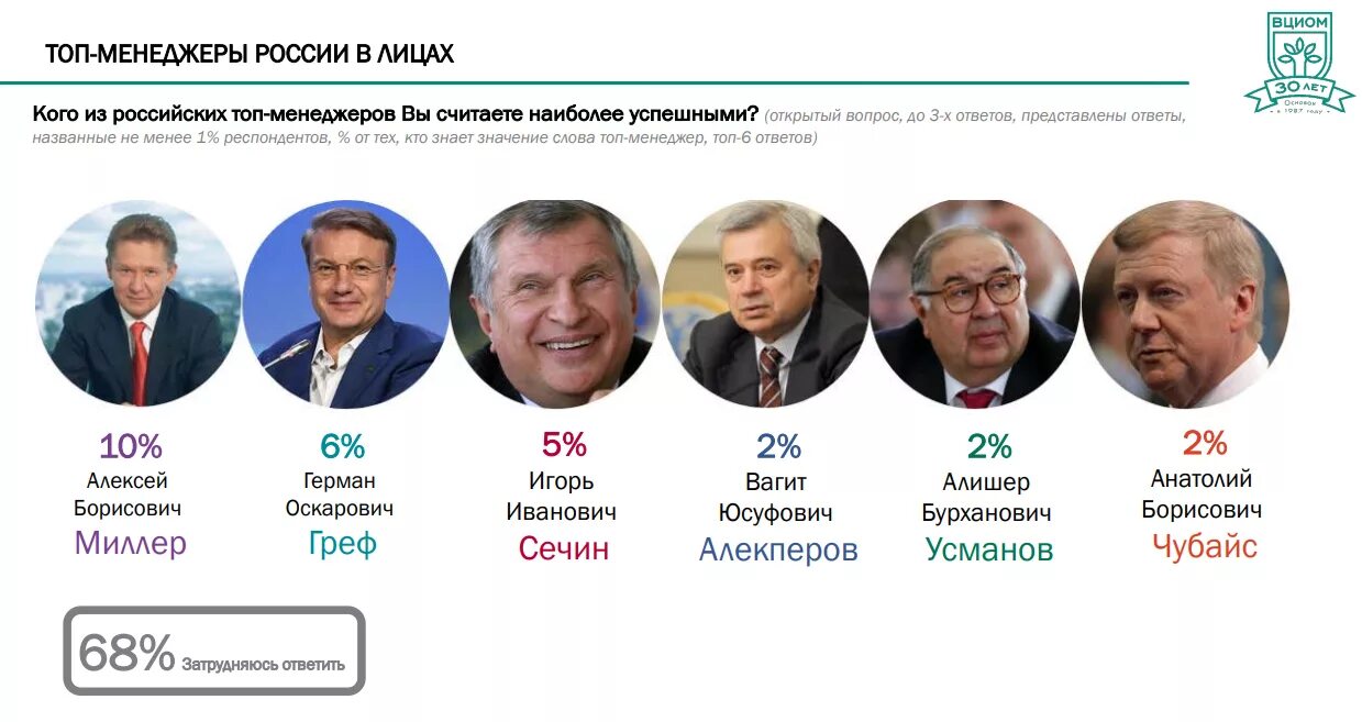 Топ менеджеры роснефти. Российский топ менеджер. Mcdermott general manager russia cis illarion. Топ менеджеры российских компаний. Топ менеджеры российских компаний.