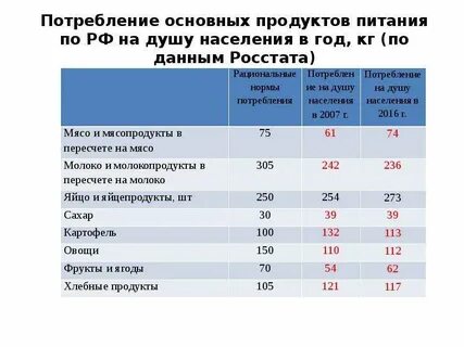Норма потребления на душу населения