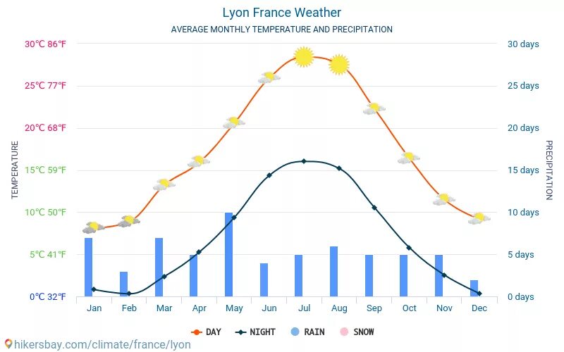 Франция количество осадков в год. Франция климат по месяцам. Температура во Франции. Средняя температура во Франции. Прогноз франция сегодня
