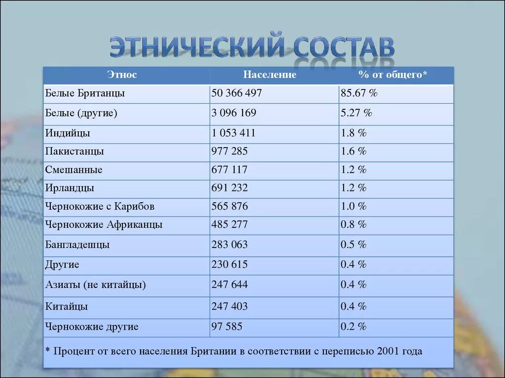 Какая плотность населения в великобритании. Национальный состав великобритании. великобритания население национальный состав. этнический состав великобритании. этнический состав.
