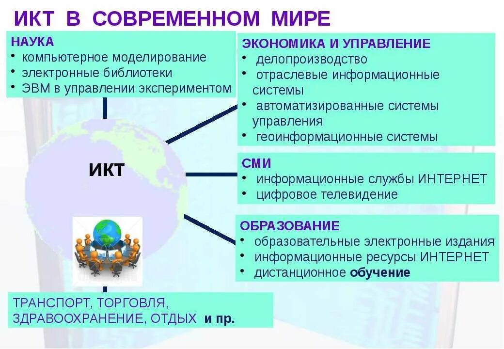 Современные информационные и коммуникационные технологии. Современные технологии примеры. Схема современных технологий. Современные ИКТ технологии.