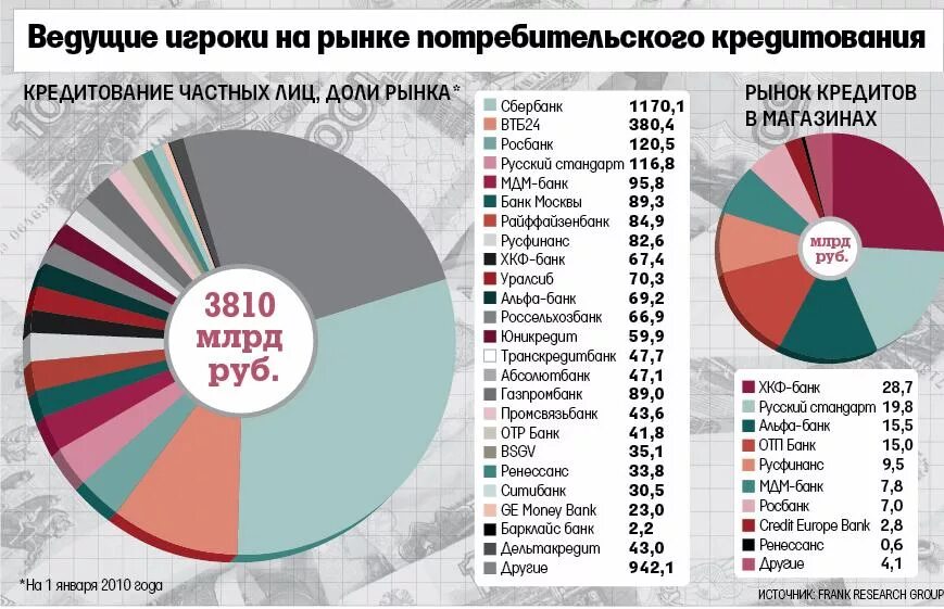 Анализ потребительского кредитования. Анализ банковского рынка. Рынок потребительского кредитования.