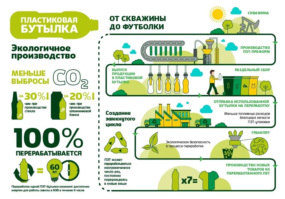 Переработка пластиковых бутылок. Пластиковые бутылки в переработк. Раздельный сбор инфографика. Сбор вторичных отходов