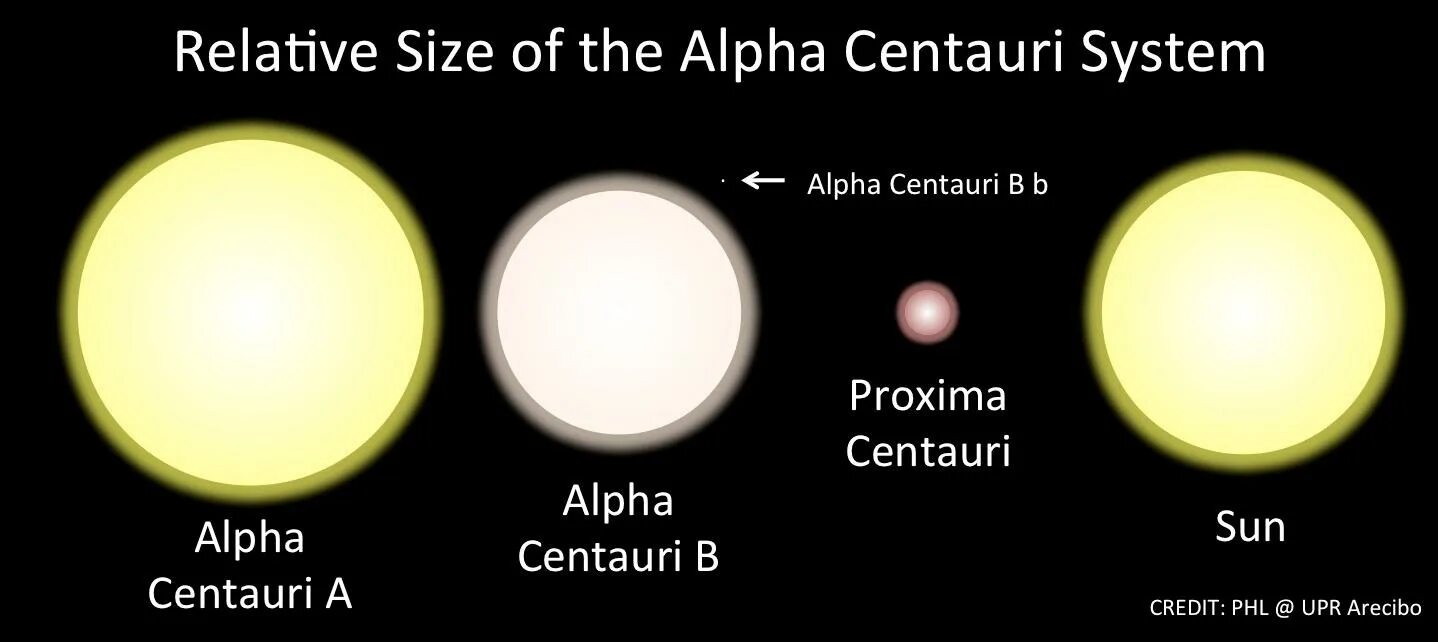 Alpha Centauri Star. Альфа Центавра и Проксима Центавра. Альфа Центавра звезд Проксима. Альфа Центавра с белый карлик.