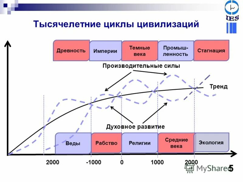 Этапы развития цивилизации. Цивилизационные циклы. Циклическое развитие цивилизации. Жизненный цикл цивилизации.