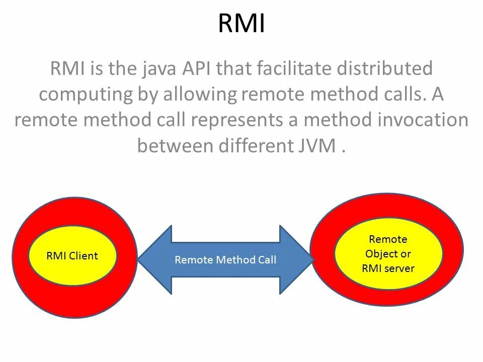 RMI (Remote method Invocation – вызов удаленного метода). Модель RMI. Call метод. RMI java. Method invocation