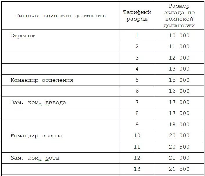 Зарплата работникам военкоматов в 2025