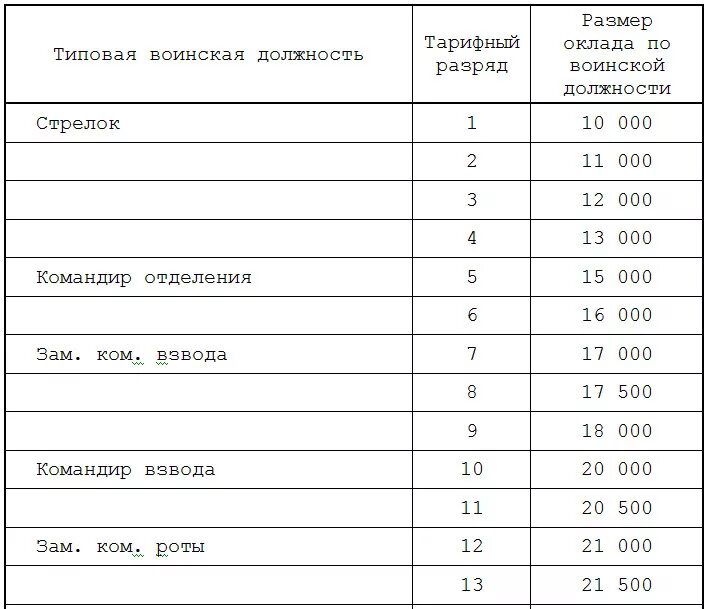 Оклады военнослужащих 2022 сетка. Оклад по воинской должности военнослужащего. Оклад по воинской должности 7 тарифный разряд. Оклады Министерства обороны по воинскому званию.