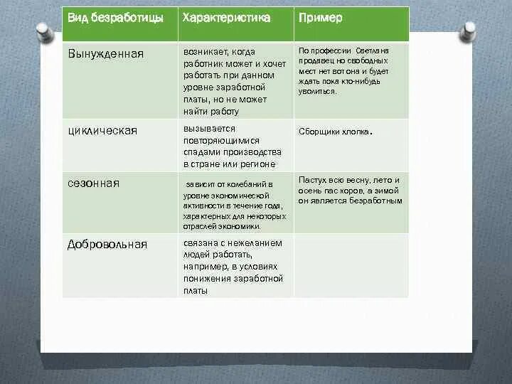 Нежелание синоним. Примеры безработицы. Примеры вынужденной безработицы. Характеристика видов безработицы. Безработица виды безработицы с примерами.