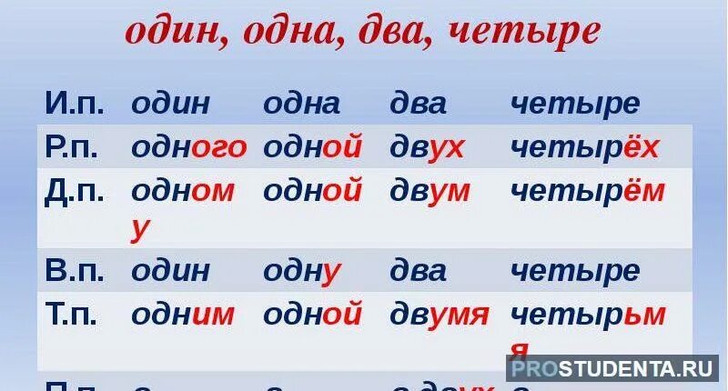 Склонение числительных два три четыре. Числительное два склонение. Склонение числительных по падежам два. Четыре просклонять по падежам. Просклонять слово 90