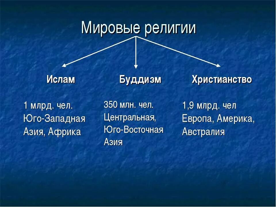 Какие 3 мировых религии