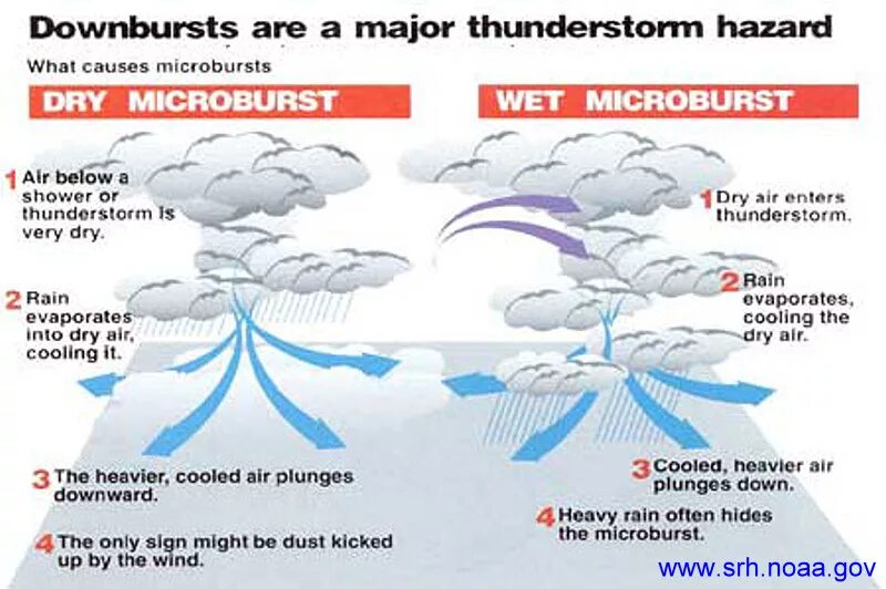 Rain ing. Microburst в авиации. Wet Microburst. Microburst in Aviation. Microburst Wind Shear.