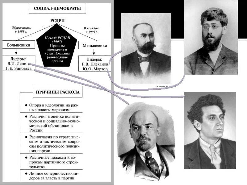 Социал социалисты. Лидеры социал демократов в 20 веке. социал демократы представители 19 века. лидер социал демократы 19 века в россии. лидер социал демократов в начале 20 века.