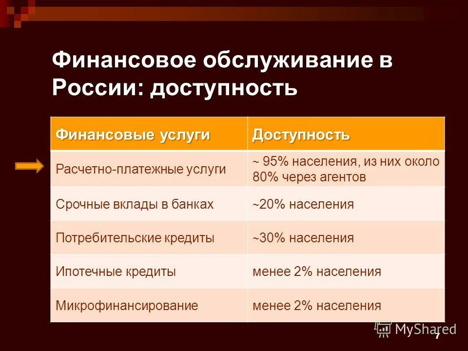 Финансовые услуги и их доступность. Обеспечение доступности финансовых услуг. Доступность финансовых услуг. Доступность финансовых услуг. Финансовая доступность для инвалидов.