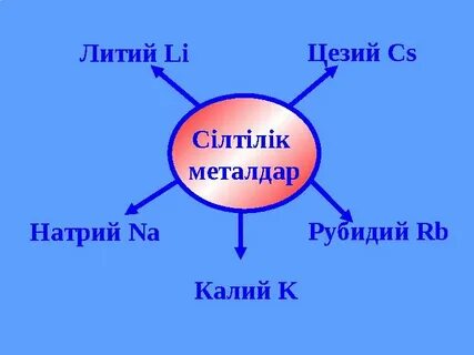 Литий калий натрий в порядке