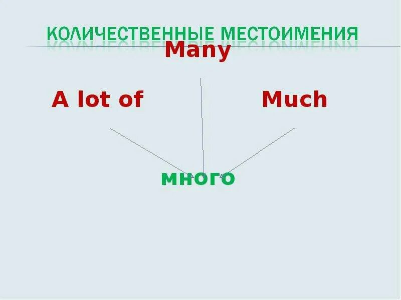 Английский язык much many a lot of. Местоимения many much a lot of. A lot of many much таблица. Much many a lot of правило.