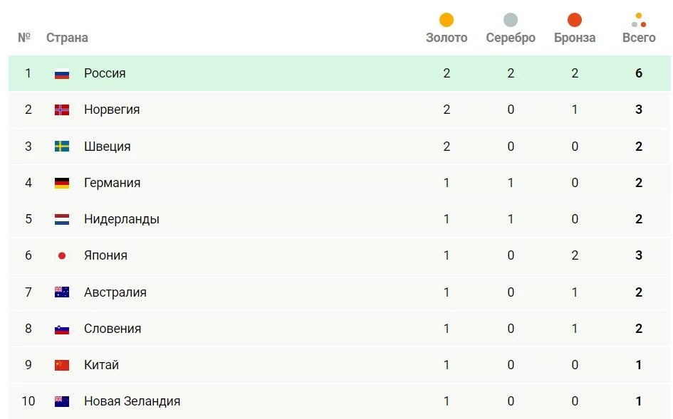Медальный зачёт олимпиады в Пекине 2022. Пекин медали России медальный зачет. Зимние Олимпийские игры 2022 медальный зачет. Таблица Олимпийских игр в Пекине. Новая зеландия турнирная таблица