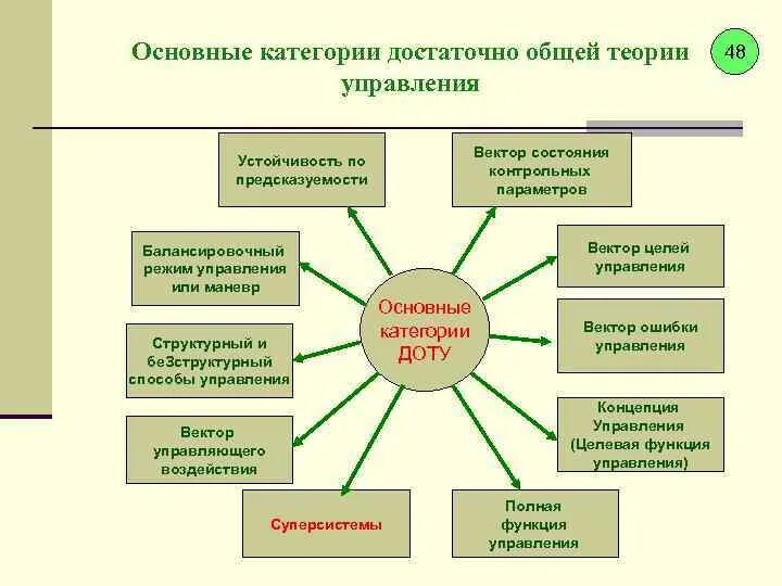 Общая теория управления. Достаточно общая теория управления. Доту достаточно общая теория управления. Доту категории теории управления. Основы теории управления системами