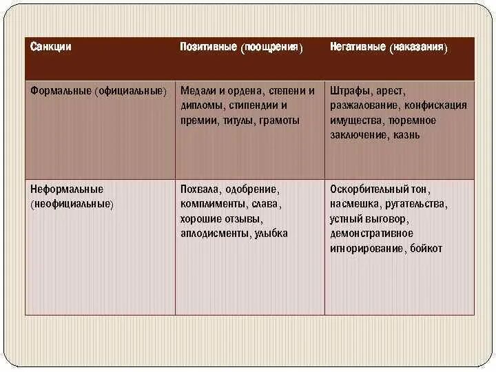 Выберите примеры негативных формальных санкций Социальный контроль Обществознание Презентации 10 класс