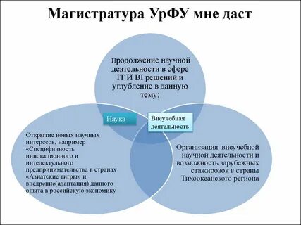 Урфу магистратура