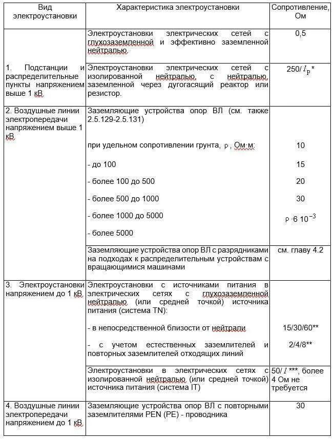 Периодичность осмотра заземлений