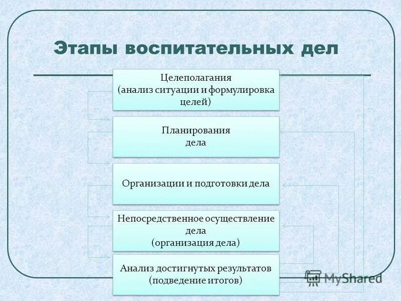 воспитательный процесс имеет следующие этапы