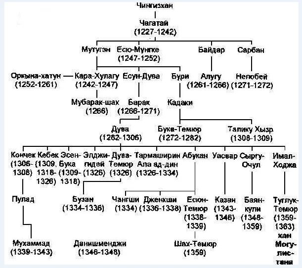 Ханы по порядку. Династия Чингисхана родословная. Династия Чингизидов генеалогическое Древо. Хан Батый генеалогическое дерево.